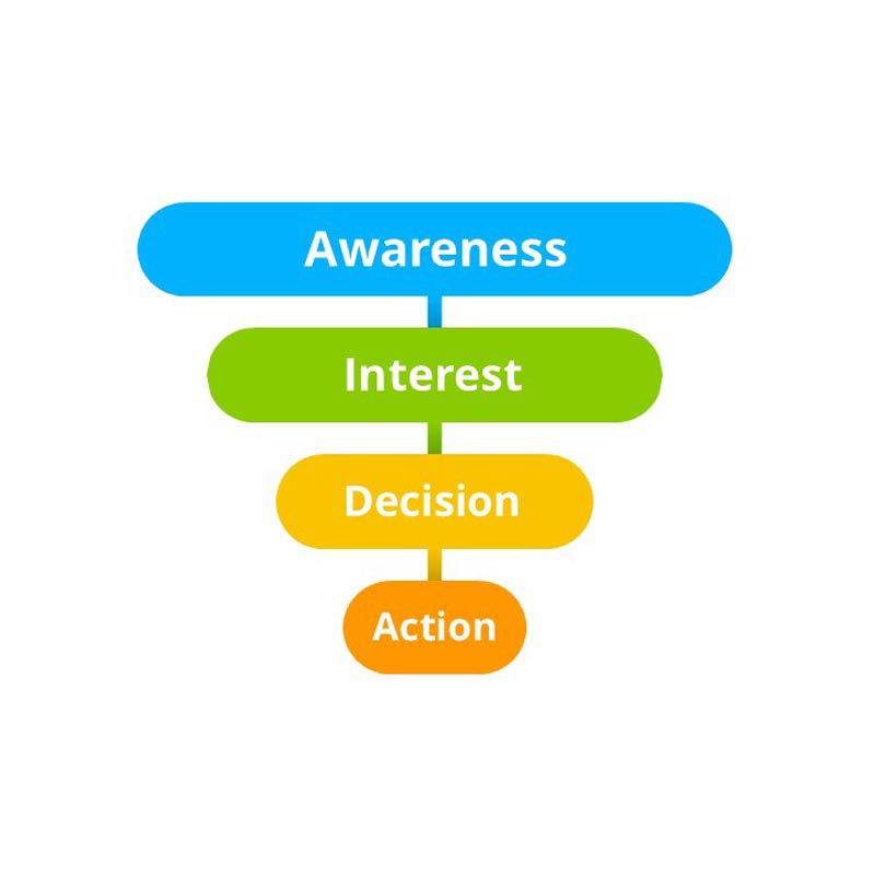 Marketing Funnel 4 steps. Awareness, interest, decision, action